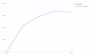 Conversion Line Chart