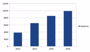 Website Traffic from Google