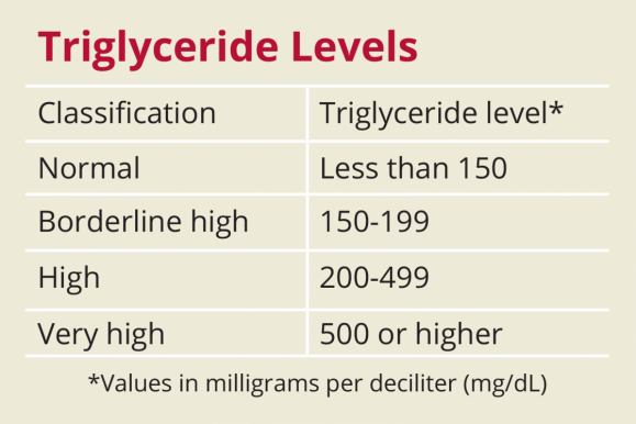 triglycerides normal range for teen