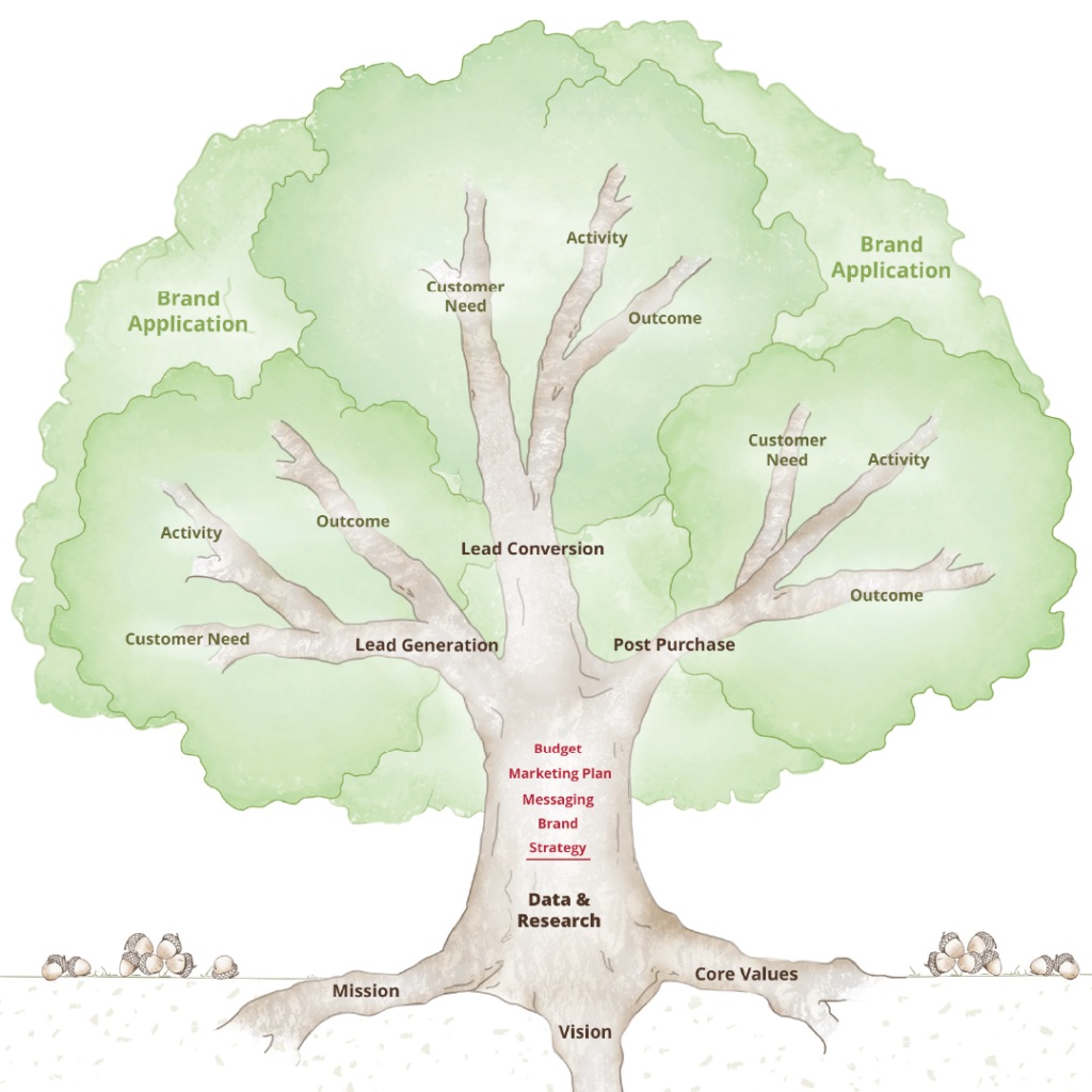 rosewood marketing tree