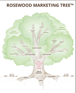 rosewood marketing tree